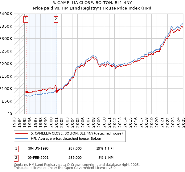 5, CAMELLIA CLOSE, BOLTON, BL1 4NY: Price paid vs HM Land Registry's House Price Index