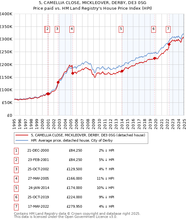 5, CAMELLIA CLOSE, MICKLEOVER, DERBY, DE3 0SG: Price paid vs HM Land Registry's House Price Index