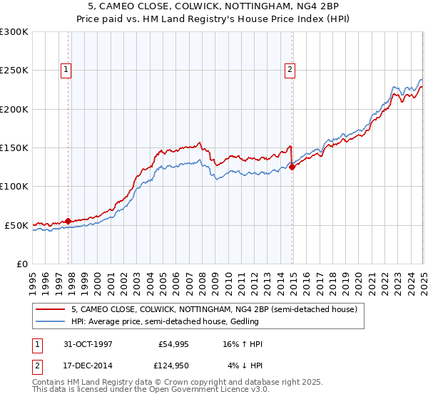 5, CAMEO CLOSE, COLWICK, NOTTINGHAM, NG4 2BP: Price paid vs HM Land Registry's House Price Index
