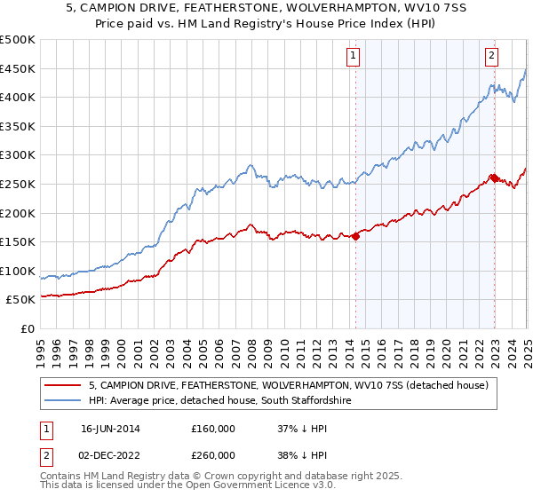 5, CAMPION DRIVE, FEATHERSTONE, WOLVERHAMPTON, WV10 7SS: Price paid vs HM Land Registry's House Price Index
