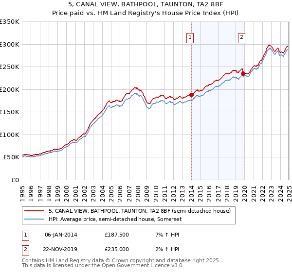 5, CANAL VIEW, BATHPOOL, TAUNTON, TA2 8BF: Price paid vs HM Land Registry's House Price Index