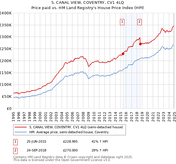 5, CANAL VIEW, COVENTRY, CV1 4LQ: Price paid vs HM Land Registry's House Price Index