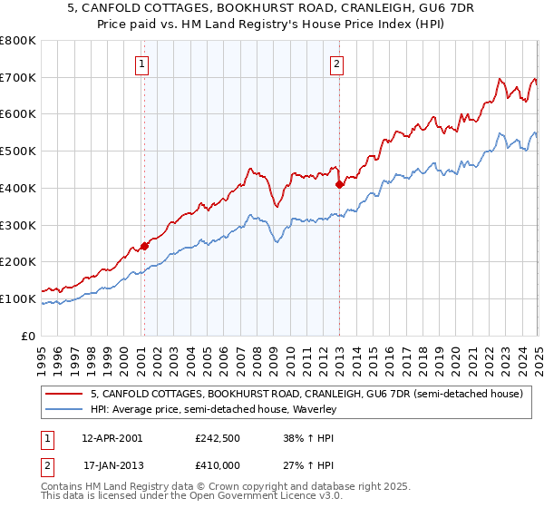 5, CANFOLD COTTAGES, BOOKHURST ROAD, CRANLEIGH, GU6 7DR: Price paid vs HM Land Registry's House Price Index