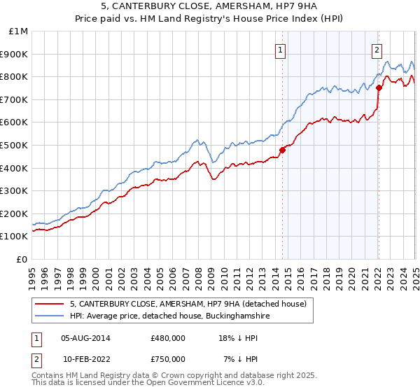5, CANTERBURY CLOSE, AMERSHAM, HP7 9HA: Price paid vs HM Land Registry's House Price Index
