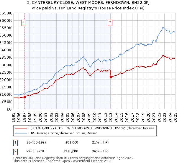 5, CANTERBURY CLOSE, WEST MOORS, FERNDOWN, BH22 0PJ: Price paid vs HM Land Registry's House Price Index
