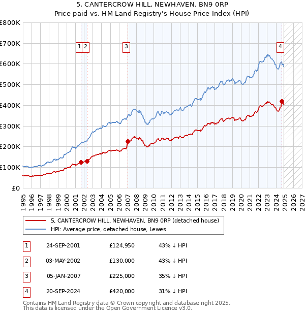 5, CANTERCROW HILL, NEWHAVEN, BN9 0RP: Price paid vs HM Land Registry's House Price Index