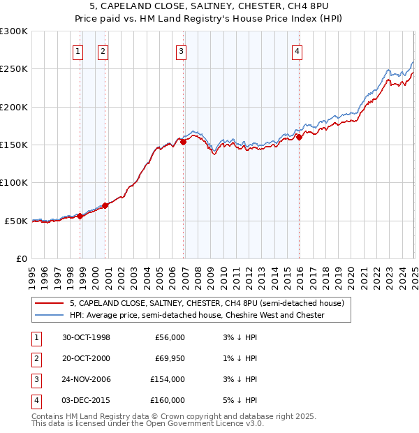 5, CAPELAND CLOSE, SALTNEY, CHESTER, CH4 8PU: Price paid vs HM Land Registry's House Price Index
