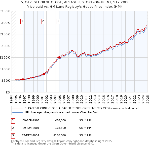 5, CAPESTHORNE CLOSE, ALSAGER, STOKE-ON-TRENT, ST7 2XD: Price paid vs HM Land Registry's House Price Index