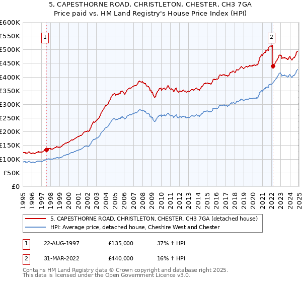 5, CAPESTHORNE ROAD, CHRISTLETON, CHESTER, CH3 7GA: Price paid vs HM Land Registry's House Price Index