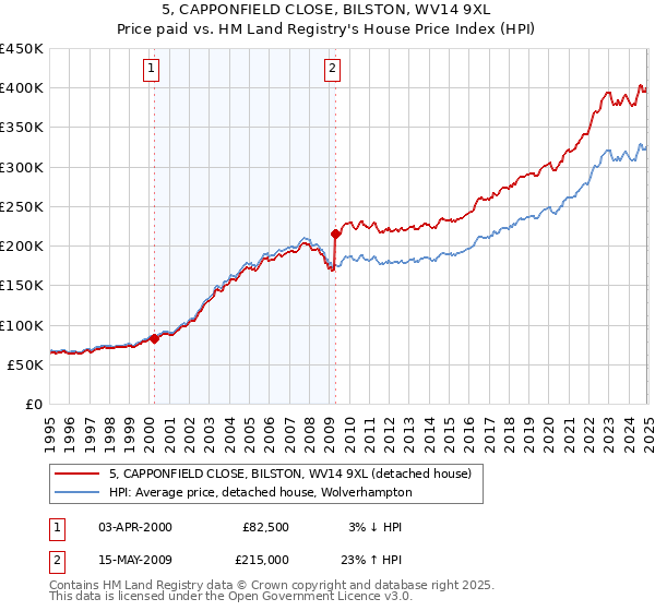 5, CAPPONFIELD CLOSE, BILSTON, WV14 9XL: Price paid vs HM Land Registry's House Price Index