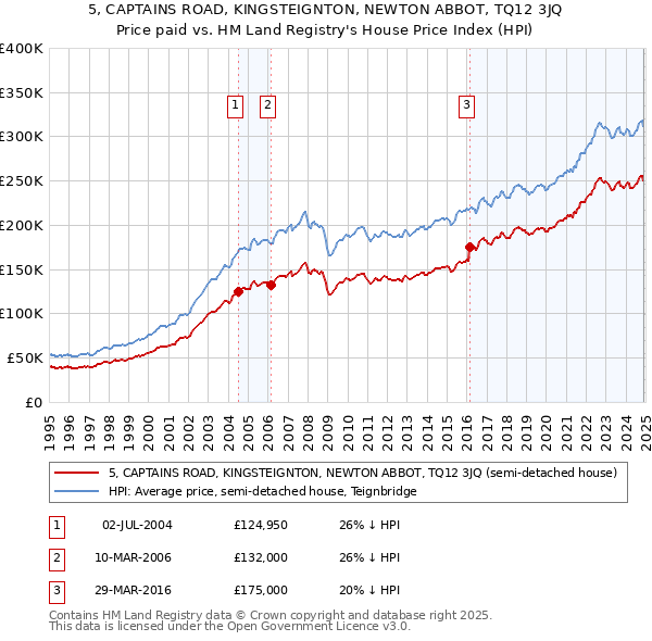 5, CAPTAINS ROAD, KINGSTEIGNTON, NEWTON ABBOT, TQ12 3JQ: Price paid vs HM Land Registry's House Price Index