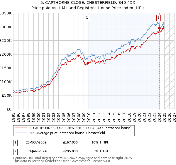 5, CAPTHORNE CLOSE, CHESTERFIELD, S40 4XX: Price paid vs HM Land Registry's House Price Index