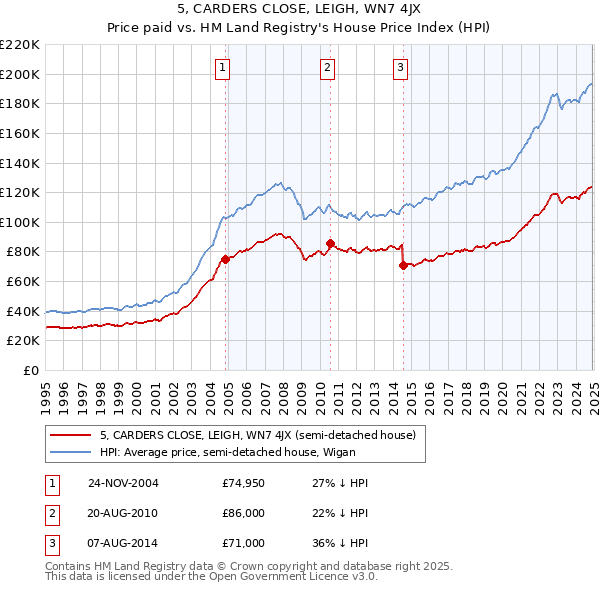 5, CARDERS CLOSE, LEIGH, WN7 4JX: Price paid vs HM Land Registry's House Price Index