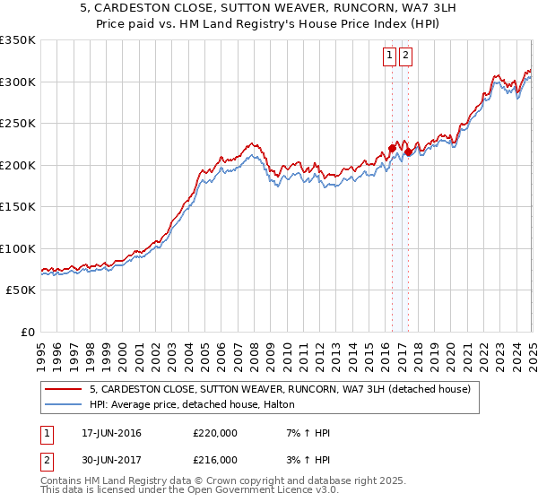 5, CARDESTON CLOSE, SUTTON WEAVER, RUNCORN, WA7 3LH: Price paid vs HM Land Registry's House Price Index