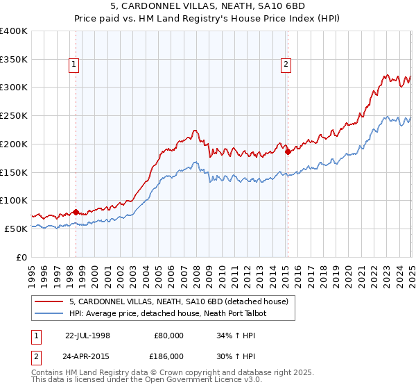 5, CARDONNEL VILLAS, NEATH, SA10 6BD: Price paid vs HM Land Registry's House Price Index