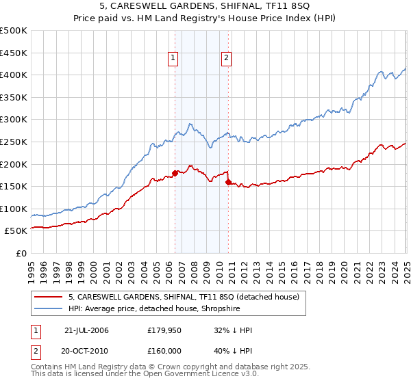5, CARESWELL GARDENS, SHIFNAL, TF11 8SQ: Price paid vs HM Land Registry's House Price Index