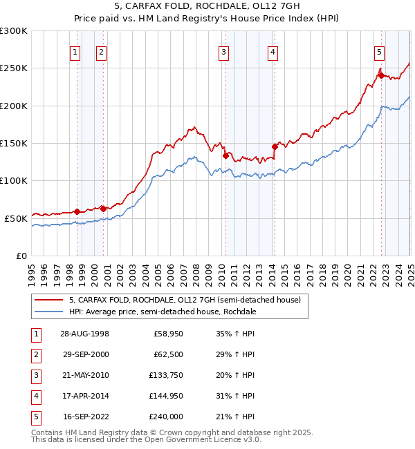 5, CARFAX FOLD, ROCHDALE, OL12 7GH: Price paid vs HM Land Registry's House Price Index