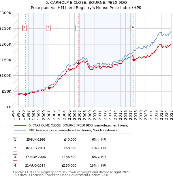 5, CARHOLME CLOSE, BOURNE, PE10 9DQ: Price paid vs HM Land Registry's House Price Index