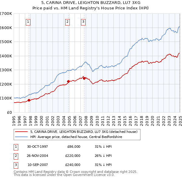 5, CARINA DRIVE, LEIGHTON BUZZARD, LU7 3XG: Price paid vs HM Land Registry's House Price Index