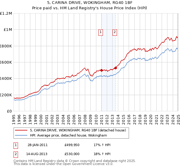 5, CARINA DRIVE, WOKINGHAM, RG40 1BF: Price paid vs HM Land Registry's House Price Index