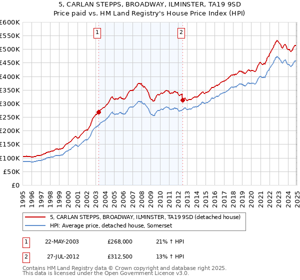 5, CARLAN STEPPS, BROADWAY, ILMINSTER, TA19 9SD: Price paid vs HM Land Registry's House Price Index