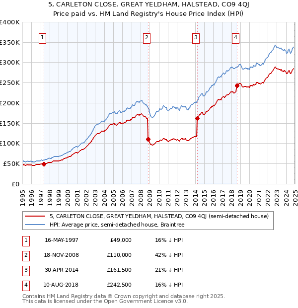 5, CARLETON CLOSE, GREAT YELDHAM, HALSTEAD, CO9 4QJ: Price paid vs HM Land Registry's House Price Index