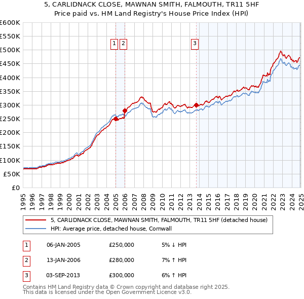 5, CARLIDNACK CLOSE, MAWNAN SMITH, FALMOUTH, TR11 5HF: Price paid vs HM Land Registry's House Price Index
