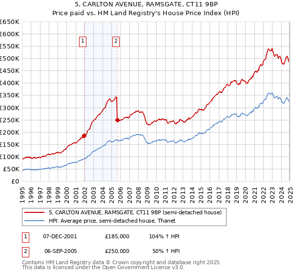 5, CARLTON AVENUE, RAMSGATE, CT11 9BP: Price paid vs HM Land Registry's House Price Index