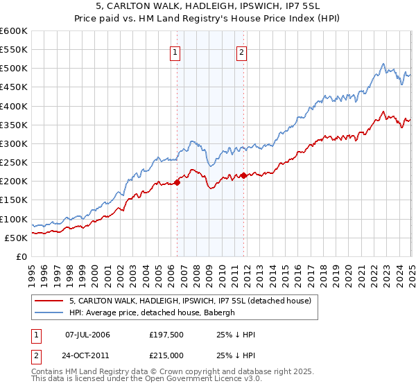 5, CARLTON WALK, HADLEIGH, IPSWICH, IP7 5SL: Price paid vs HM Land Registry's House Price Index