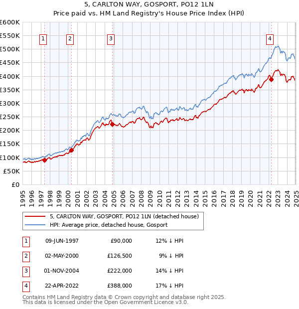 5, CARLTON WAY, GOSPORT, PO12 1LN: Price paid vs HM Land Registry's House Price Index