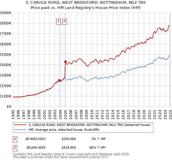 5, CARLYLE ROAD, WEST BRIDGFORD, NOTTINGHAM, NG2 7NS: Price paid vs HM Land Registry's House Price Index