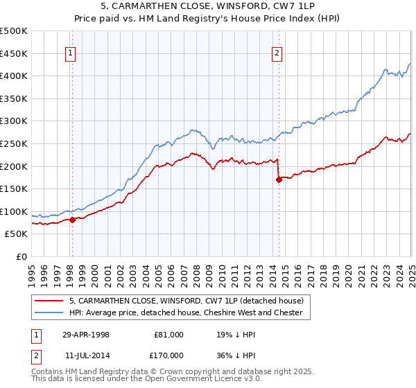 5, CARMARTHEN CLOSE, WINSFORD, CW7 1LP: Price paid vs HM Land Registry's House Price Index