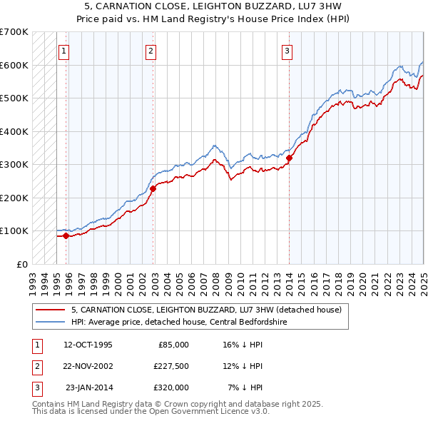 5, CARNATION CLOSE, LEIGHTON BUZZARD, LU7 3HW: Price paid vs HM Land Registry's House Price Index