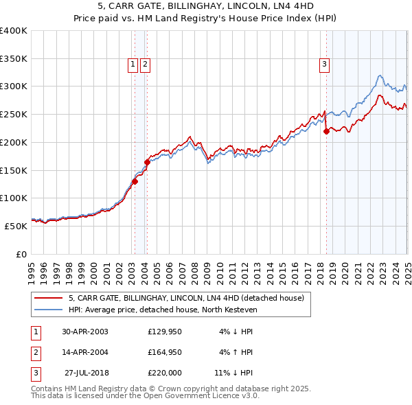 5, CARR GATE, BILLINGHAY, LINCOLN, LN4 4HD: Price paid vs HM Land Registry's House Price Index