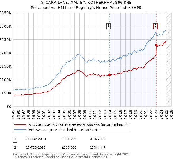 5, CARR LANE, MALTBY, ROTHERHAM, S66 8NB: Price paid vs HM Land Registry's House Price Index