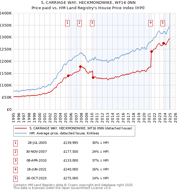 5, CARRIAGE WAY, HECKMONDWIKE, WF16 0NN: Price paid vs HM Land Registry's House Price Index