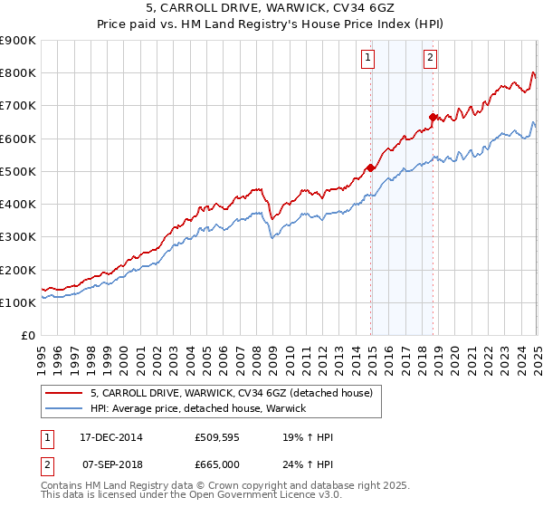 5, CARROLL DRIVE, WARWICK, CV34 6GZ: Price paid vs HM Land Registry's House Price Index