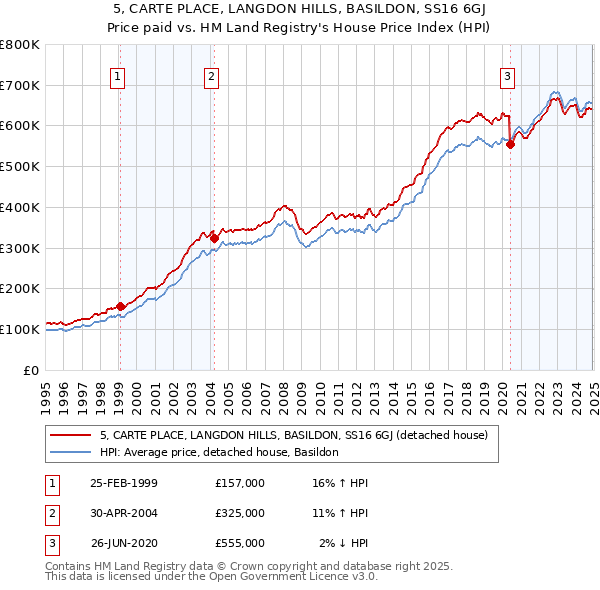 5, CARTE PLACE, LANGDON HILLS, BASILDON, SS16 6GJ: Price paid vs HM Land Registry's House Price Index