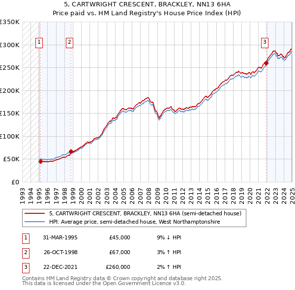 5, CARTWRIGHT CRESCENT, BRACKLEY, NN13 6HA: Price paid vs HM Land Registry's House Price Index