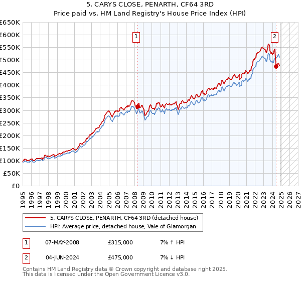5, CARYS CLOSE, PENARTH, CF64 3RD: Price paid vs HM Land Registry's House Price Index