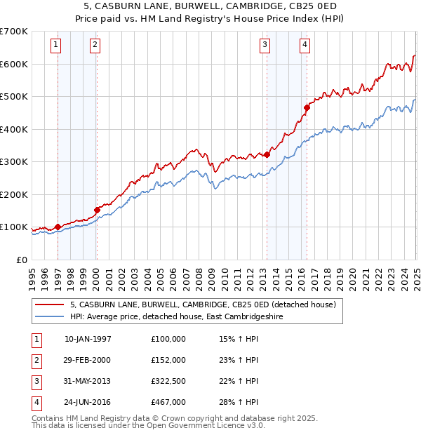 5, CASBURN LANE, BURWELL, CAMBRIDGE, CB25 0ED: Price paid vs HM Land Registry's House Price Index