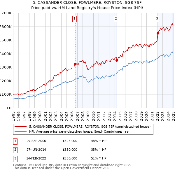 5, CASSANDER CLOSE, FOWLMERE, ROYSTON, SG8 7SF: Price paid vs HM Land Registry's House Price Index
