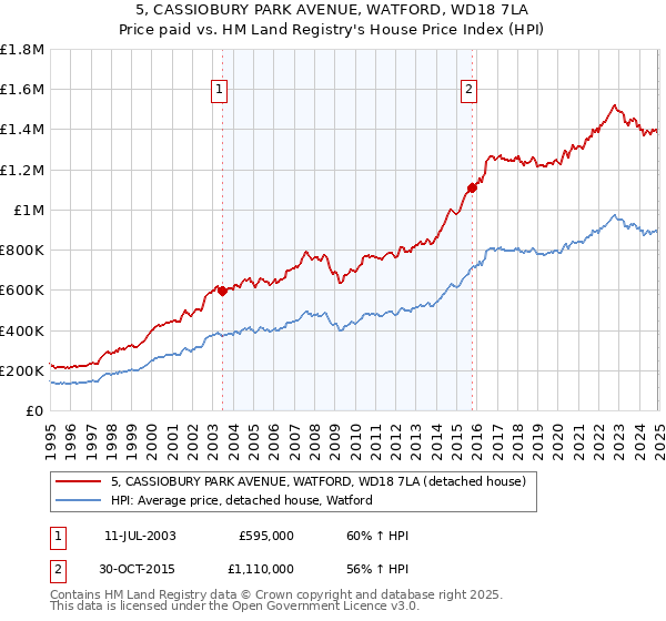 5, CASSIOBURY PARK AVENUE, WATFORD, WD18 7LA: Price paid vs HM Land Registry's House Price Index