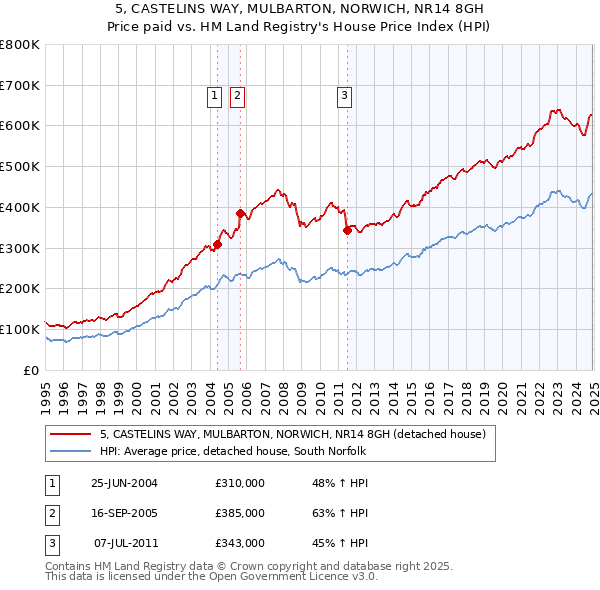 5, CASTELINS WAY, MULBARTON, NORWICH, NR14 8GH: Price paid vs HM Land Registry's House Price Index