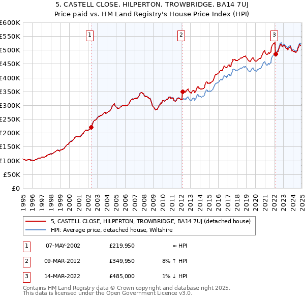 5, CASTELL CLOSE, HILPERTON, TROWBRIDGE, BA14 7UJ: Price paid vs HM Land Registry's House Price Index