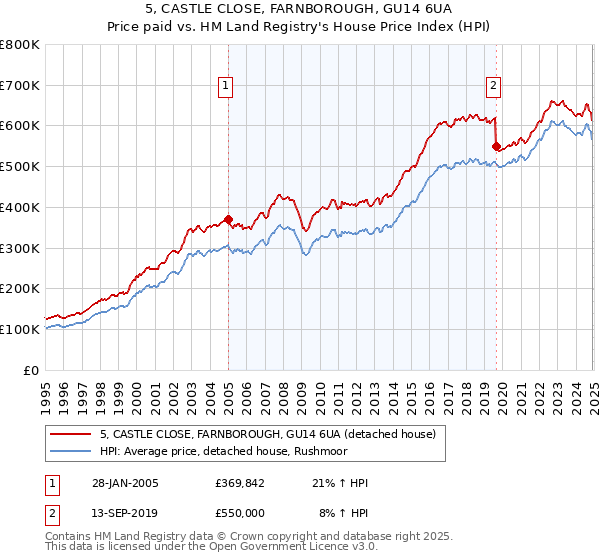 5, CASTLE CLOSE, FARNBOROUGH, GU14 6UA: Price paid vs HM Land Registry's House Price Index