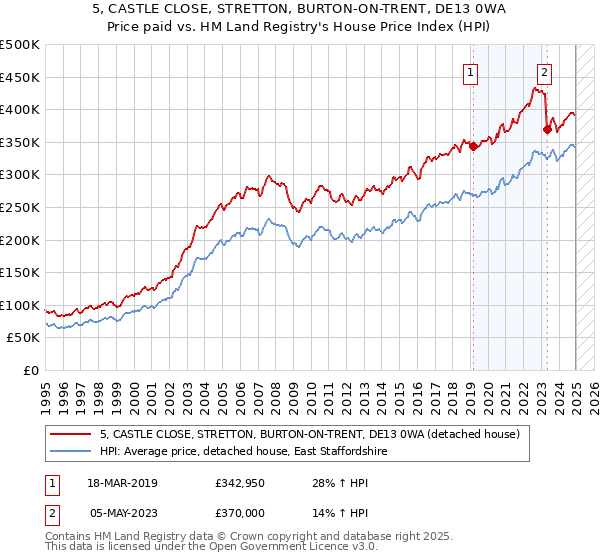 5, CASTLE CLOSE, STRETTON, BURTON-ON-TRENT, DE13 0WA: Price paid vs HM Land Registry's House Price Index