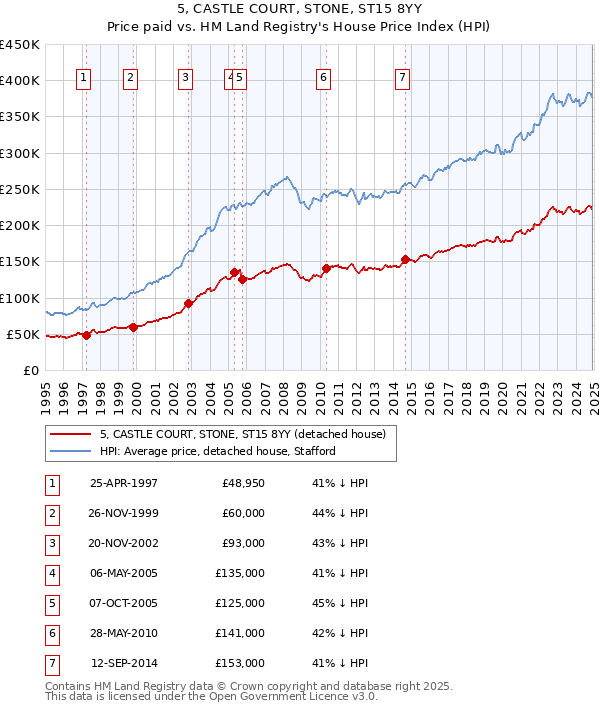 5, CASTLE COURT, STONE, ST15 8YY: Price paid vs HM Land Registry's House Price Index
