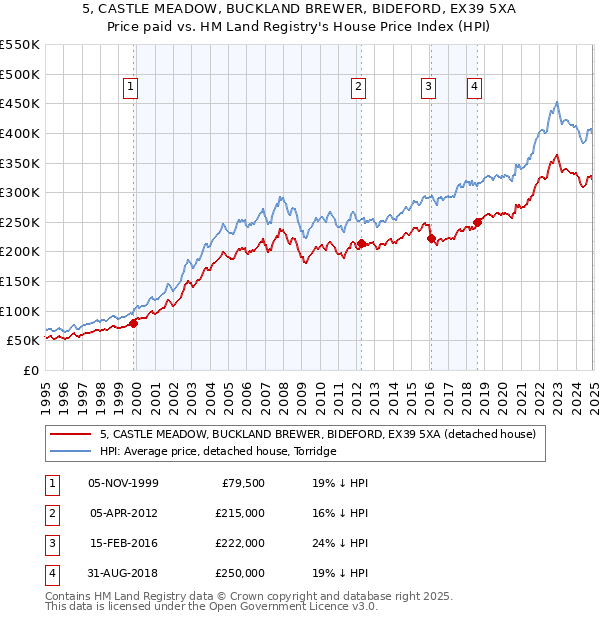 5, CASTLE MEADOW, BUCKLAND BREWER, BIDEFORD, EX39 5XA: Price paid vs HM Land Registry's House Price Index