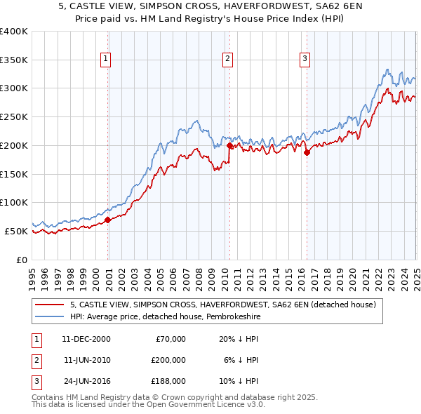 5, CASTLE VIEW, SIMPSON CROSS, HAVERFORDWEST, SA62 6EN: Price paid vs HM Land Registry's House Price Index
